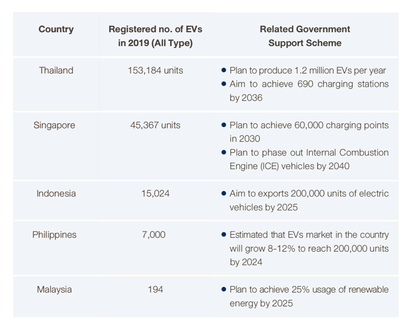 ASEAN EV industry