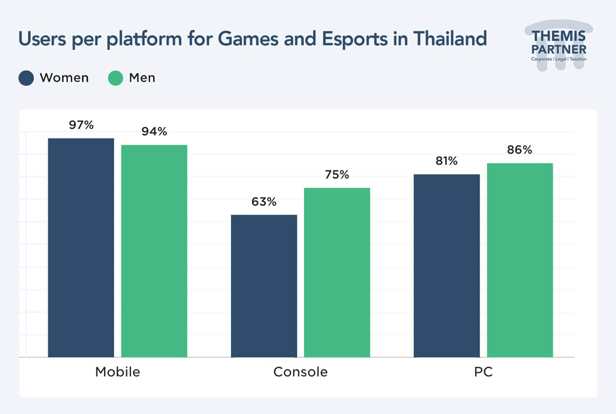 Gaming platforms thailand